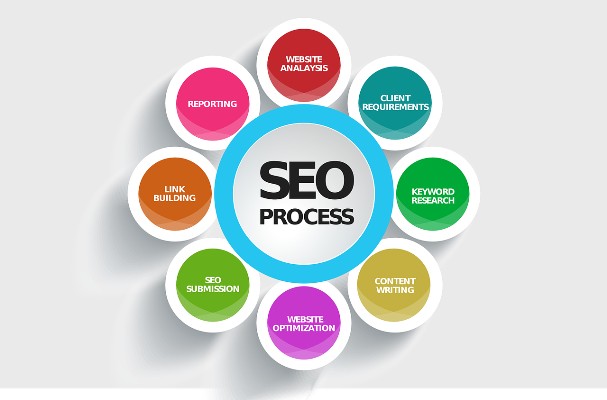 SEO Company in Al Aweer